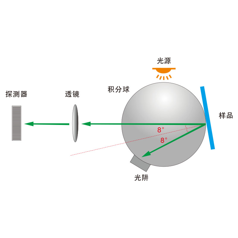 D/8（SCI/SCE）測量結(jié)構(gòu)