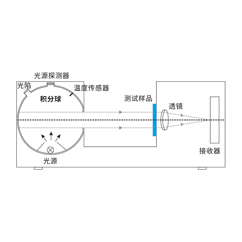 動(dòng)態(tài)測(cè)量